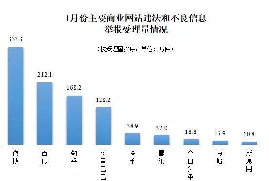 2022年1月全國(guó)網(wǎng)絡(luò)舉報(bào)受理情況