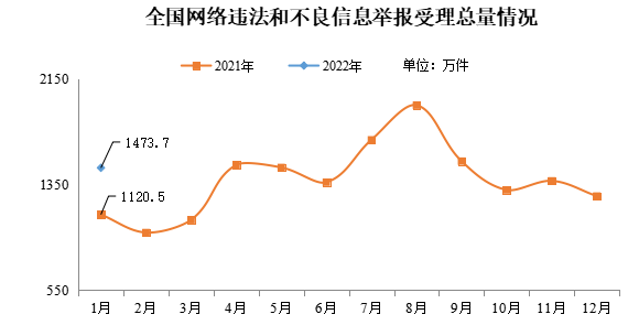 2022年1月全國(guó)網(wǎng)絡(luò)舉報(bào)受理情況