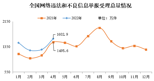 2022年4月全國網(wǎng)絡(luò)舉報受理情況