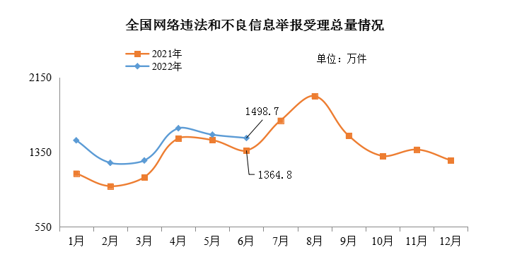 2022年6月全國網絡舉報受理情況