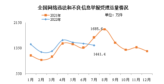 2022年7月全國(guó)網(wǎng)絡(luò)舉報(bào)受理情況