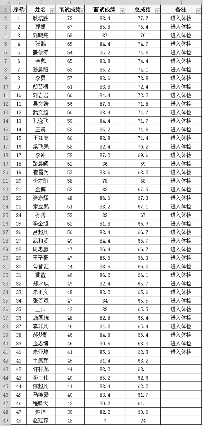 民權(quán)縣公安局招錄交通協(xié)管員筆試成績(jī)、面試成績(jī)、總成績(jī)及進(jìn)入體檢考察名單公示