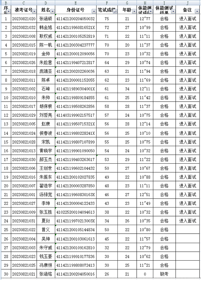 民權(quán)縣公安局招錄交通協(xié)管員筆試成績、體能測試成績及進入面試名單公示