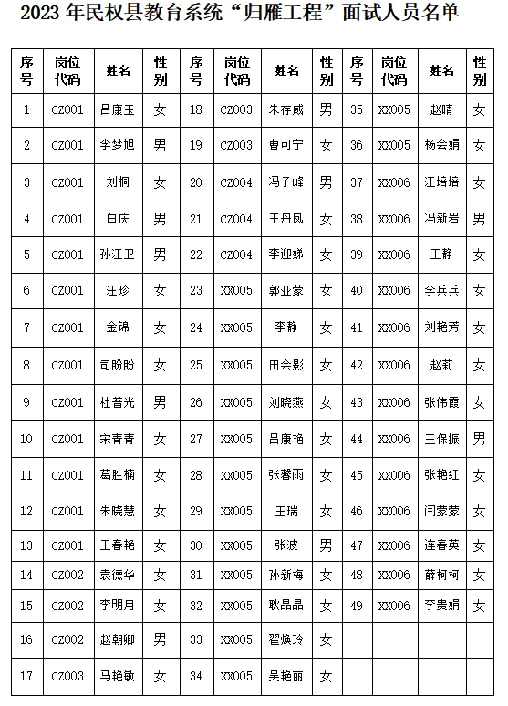 2023年民權(quán)縣教育系統(tǒng)“歸雁工程”引進(jìn)人才面試人員名單公告