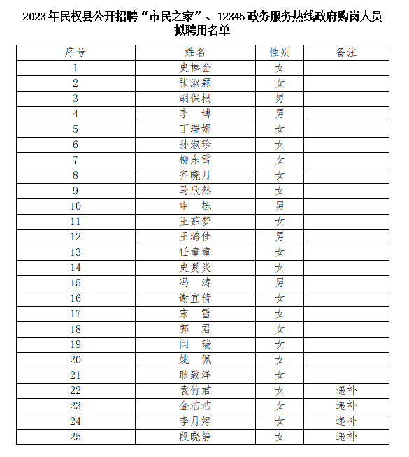 2023年民權(quán)縣公開招聘“市民之家”、12345政務(wù)服務(wù)熱線招錄政府購崗工作人員擬聘用人員名單公示