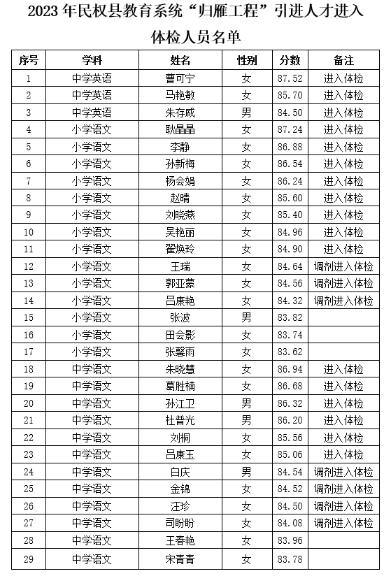 2023年民權(quán)縣教育系統(tǒng)“歸雁工程”引進(jìn)人才進(jìn)入體檢人員名單公示