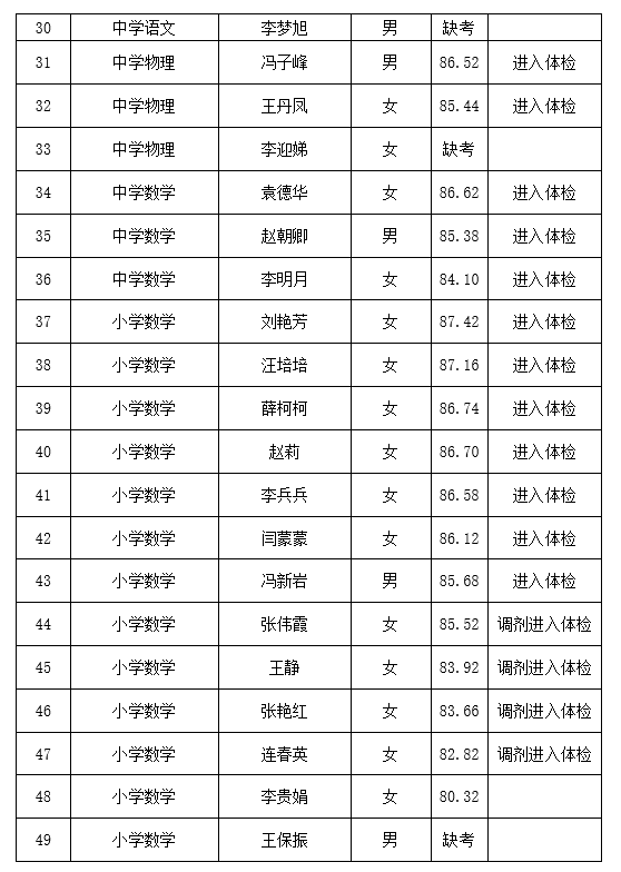 2023年民權(quán)縣教育系統(tǒng)“歸雁工程”引進(jìn)人才進(jìn)入體檢人員名單公示