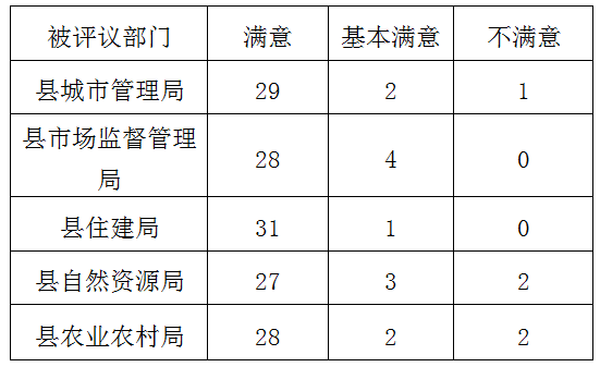 民權(quán)縣人大常委會(huì) 工作評(píng)議部門(mén)整改落實(shí)情況公告