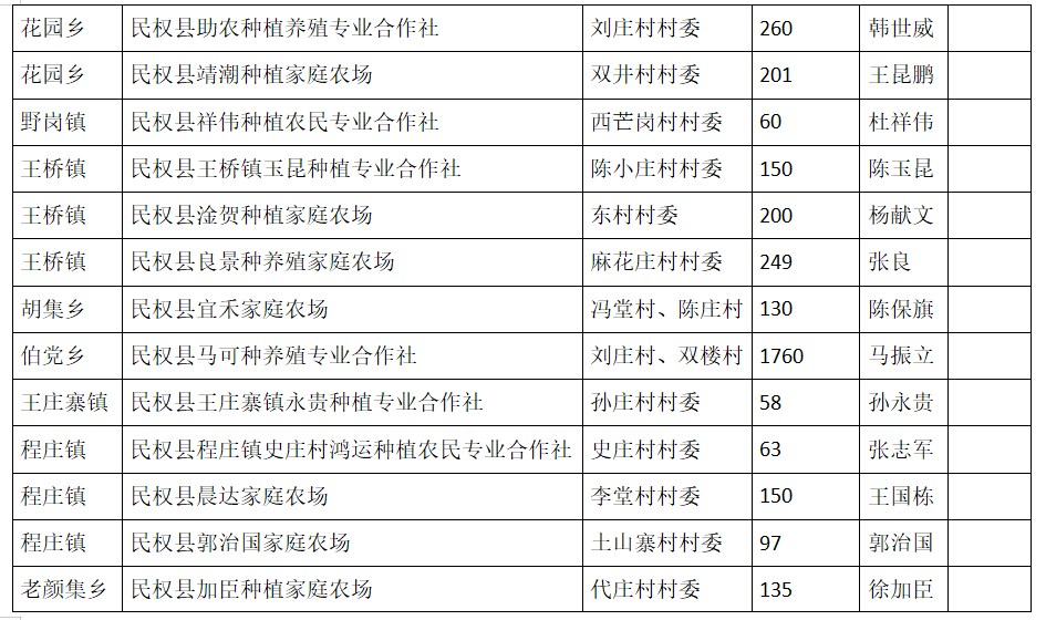 關(guān)于《民權(quán)縣2023年糧油規(guī)模種植主體單產(chǎn)提升》項(xiàng)目資金獎(jiǎng)勵(lì)申報(bào)主體的公示