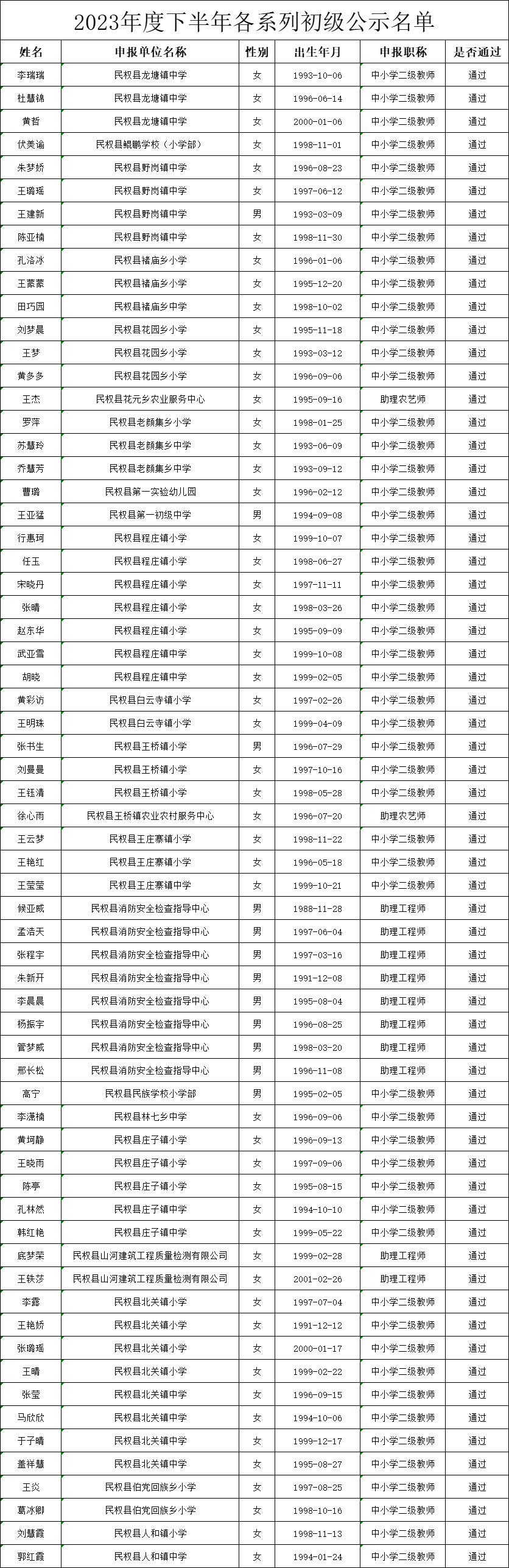 2023年度民權(quán)縣各系列初級職稱評審下半年通過人員名單公示