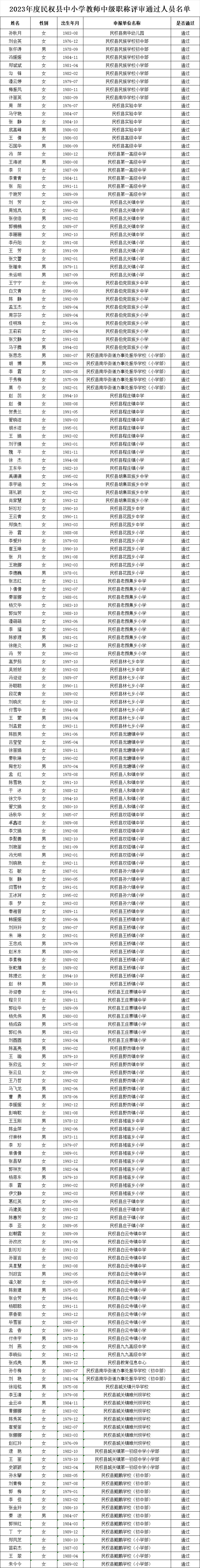 關(guān)于2023年度民權(quán)縣中小學(xué)教師中級(jí)職稱評(píng)審?fù)ㄟ^(guò)人員的公示