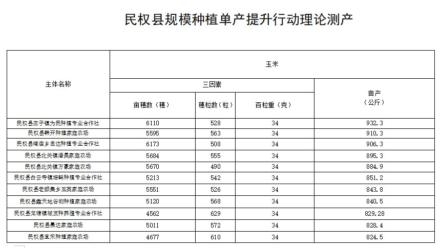 關(guān)于《民權(quán)縣2023年糧油規(guī)模種植主體單產(chǎn)提升》項(xiàng)目資金獎(jiǎng)勵(lì)主體的公示