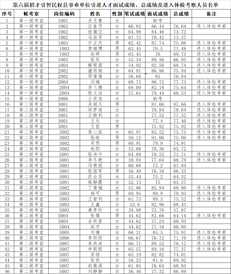 第六屆河南省招才引智民權(quán)縣事業(yè)單位引進(jìn)人才總成績及進(jìn)入體檢考察人員名單公示