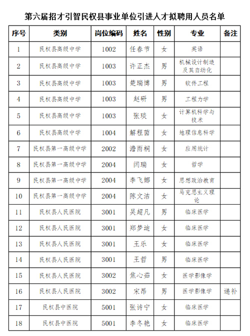 2023年第六屆中國-河南招才引智創(chuàng)新發(fā)展大會民權(quán)縣事業(yè)單位引進(jìn)人才擬聘用人員名單公示