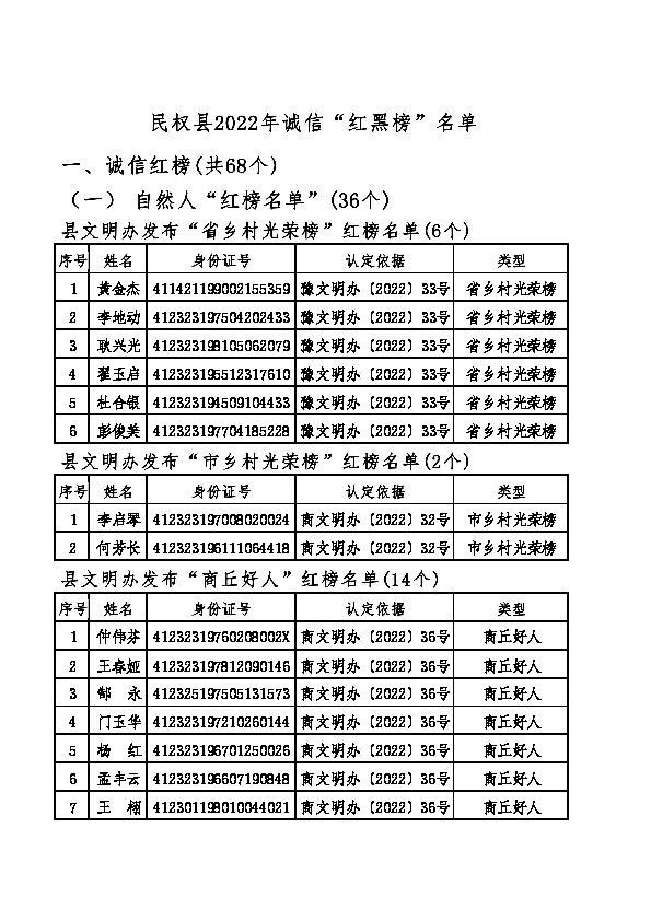 民權(quán)縣2022年誠(chéng)信建設(shè)“紅黑榜” 名單公示