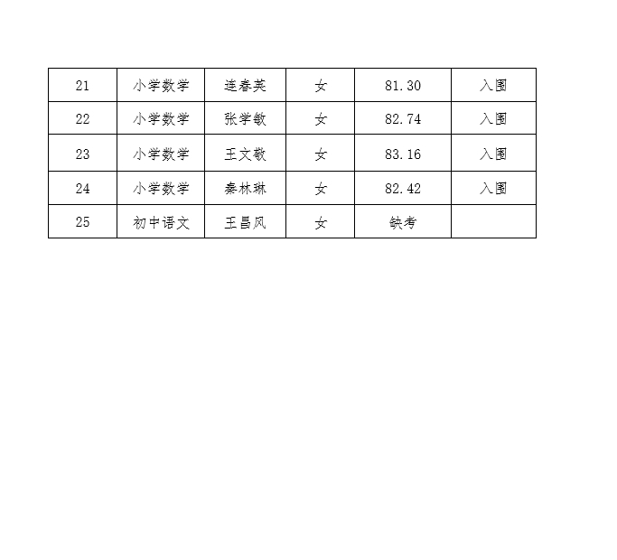 2024年民權(quán)縣教體系統(tǒng)“歸雁計(jì)劃”引進(jìn)人才進(jìn)入體檢人員名單公示