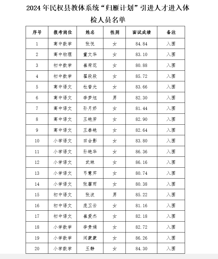 2024年民權(quán)縣教體系統(tǒng)“歸雁計(jì)劃”引進(jìn)人才進(jìn)入體檢人員名單公示