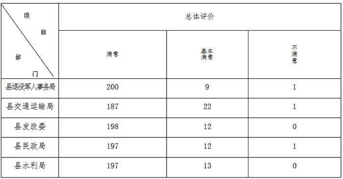 人大工作評議“滿意度”測評公告