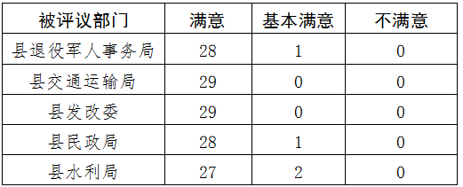 民權縣人大常委會工作評議部門整改落實情況公告